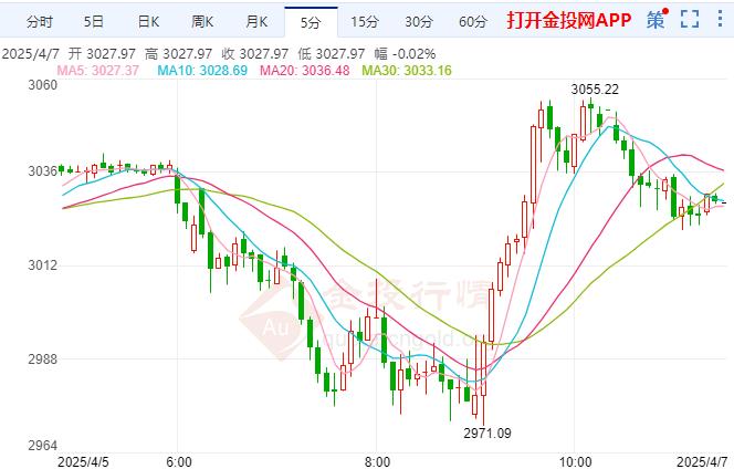 国际金价急挫股市崩盘并非有意