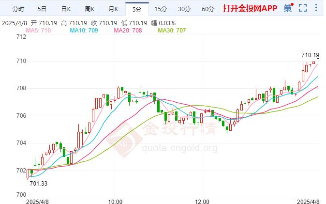 纸黄金现报709.86元/克 涨幅1.09%