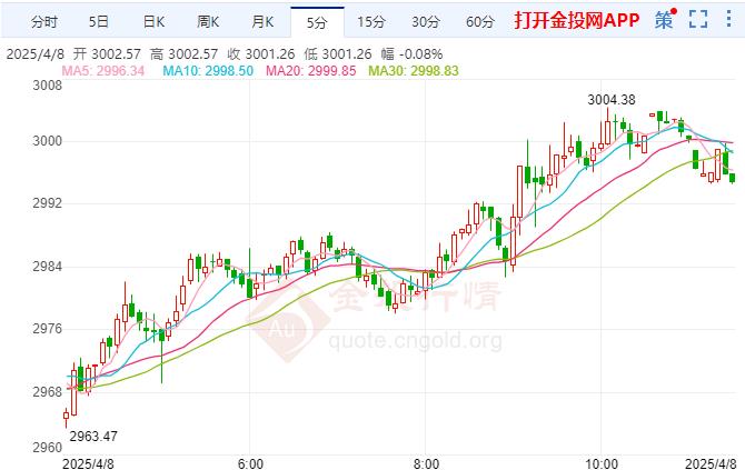 避险情绪升温推动伦敦金反弹