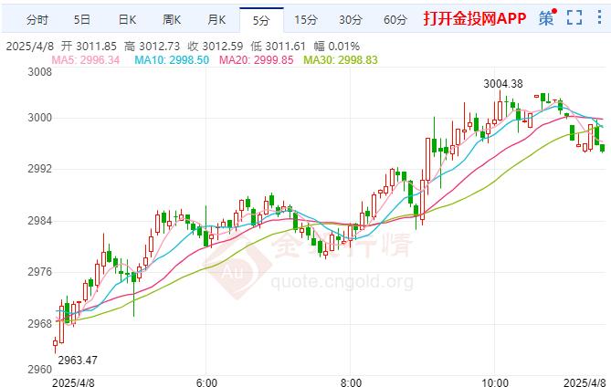 现货黄金短线走高 现报3013.89美元/盎司