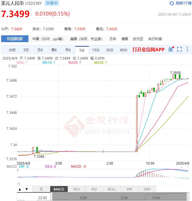4月9日人民币对美元中间价报7.2066 较前一交易日下调28个基点