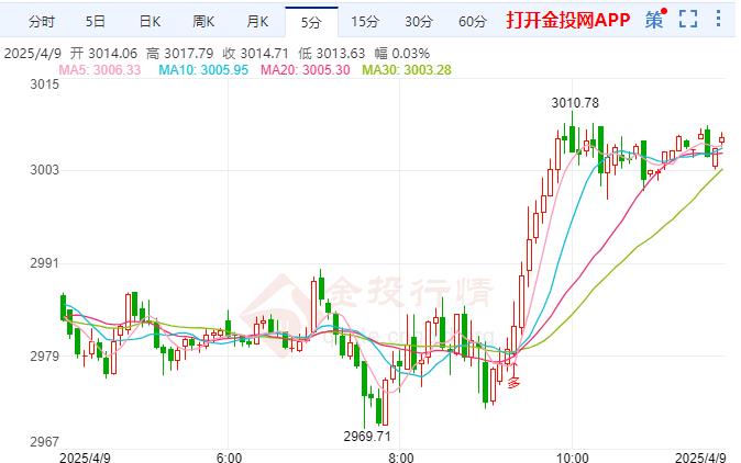 避险情绪升温刺激黄金走强
