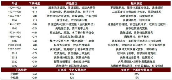 资料来源：Wind，Bloomberg，Haver，中金公司研究部