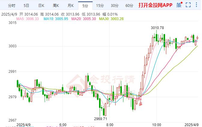 现货黄金短线走高 现报3016.29美元/盎司