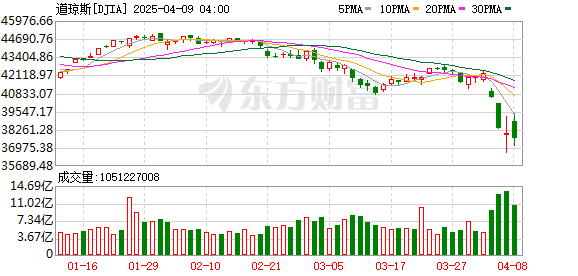 K图 DJIA_0