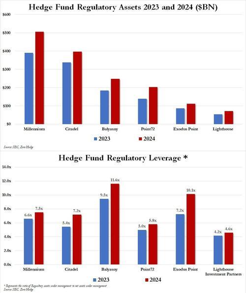 注：上图是六大对冲基金前年和去年的资产规模对比，下图为杠杆倍数对比