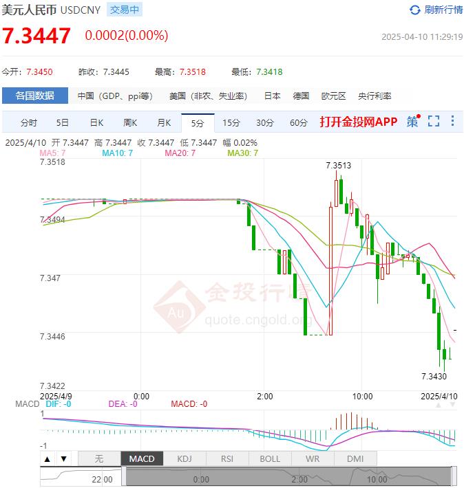 4月10日人民币对美元中间价报7.2092 较前一交易日下调26个基点