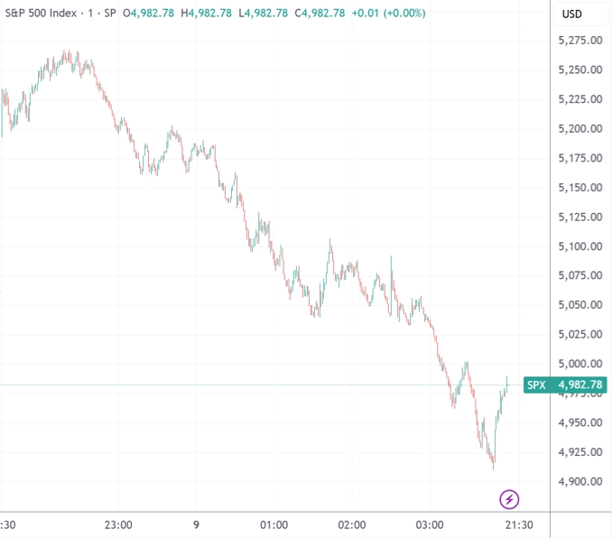 （标普500指数分钟线图，来源：TradingView）