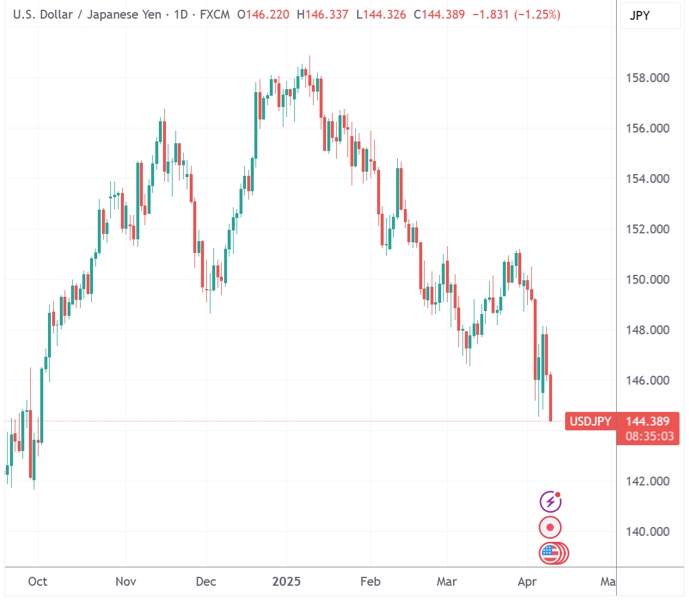 （USDJPY日线图，来源：TradingView）