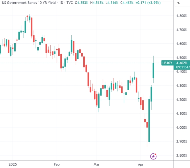 （美国10年期国债收益率日线图，来源：TradingView）