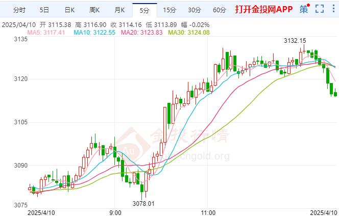 美元承压现货黄金保持上涨