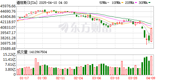 K DJIA_0