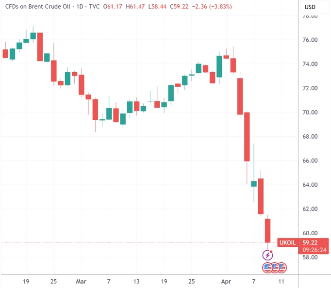 （布油日线图，来源：TradingView）