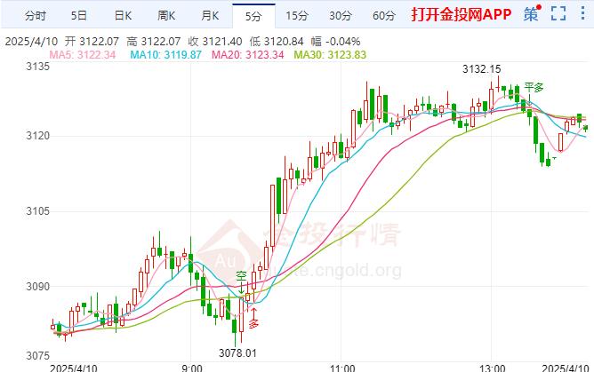 2025年4月10日现货黄金行情走势分析