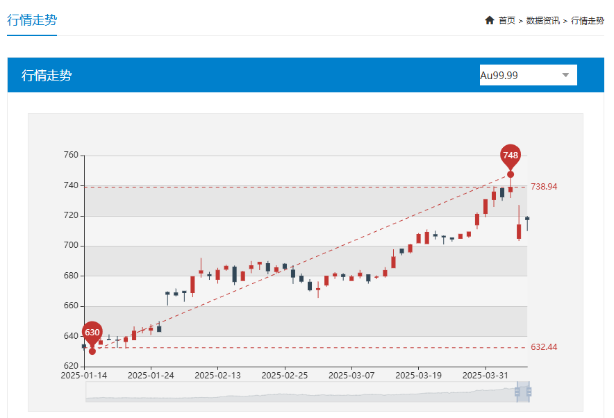 截图自上海黄金交易所