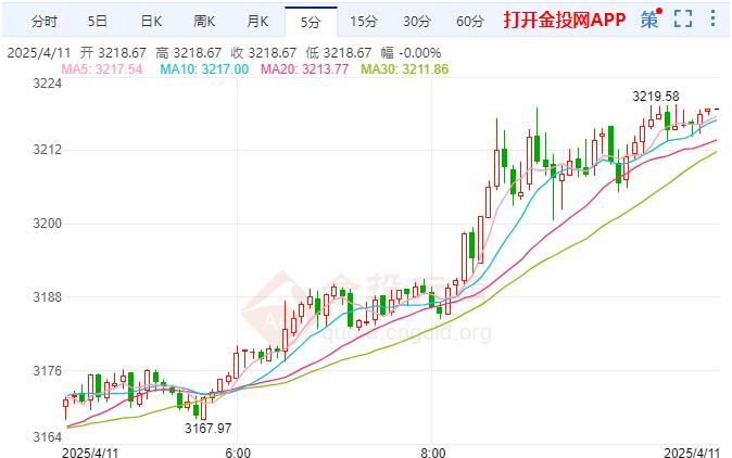 现货黄金短线走高 现报3217.19美元/盎司