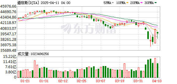 K DJIA_0