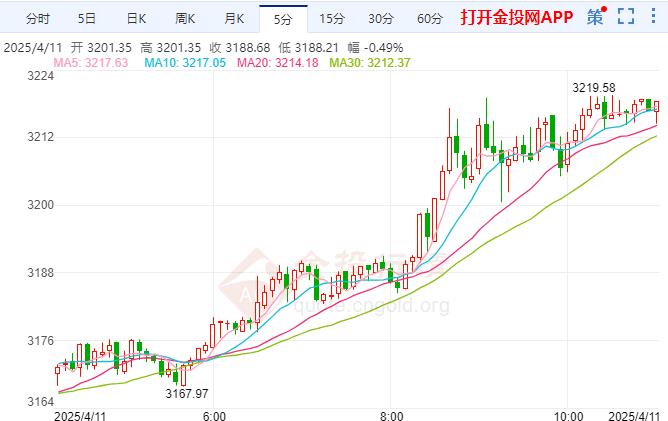 伦敦金延续上扬 今日收官需谨慎对待