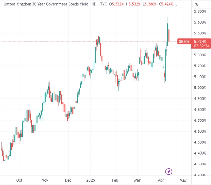 （英国30年期国债收益率日线图，来源：TradingView）