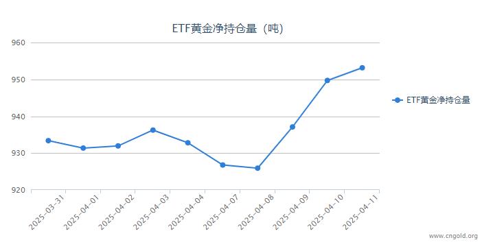 【黄金etf持仓量】4月11日黄金ETF较上一交易日增持3.44吨