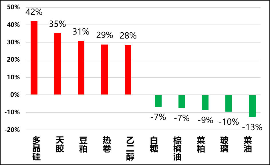 图4，期货价格过高和过低品种（过去5年）