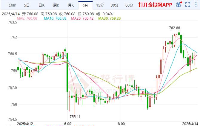 2025年4月14日现货黄金行情走势分析