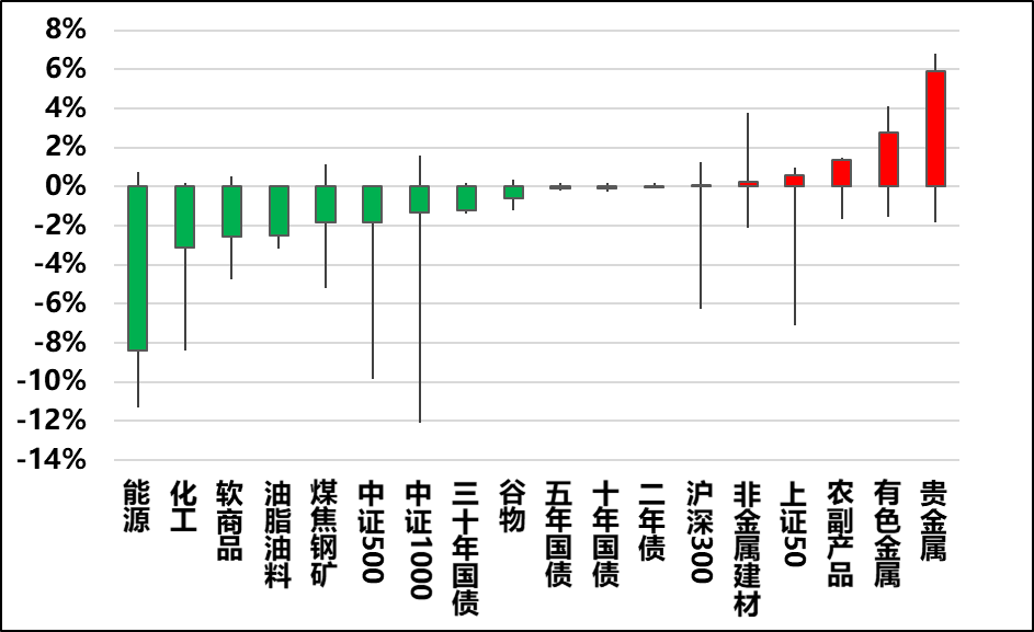 图2，涨跌幅前5品种（%）