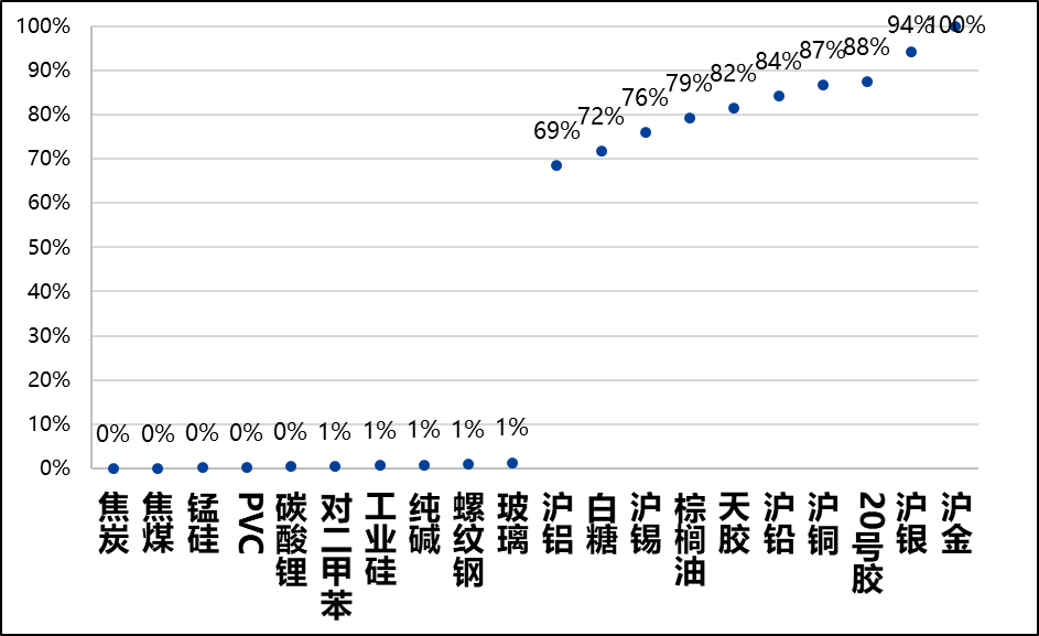 图5，历史波动率过高和过低品种（过去5年）