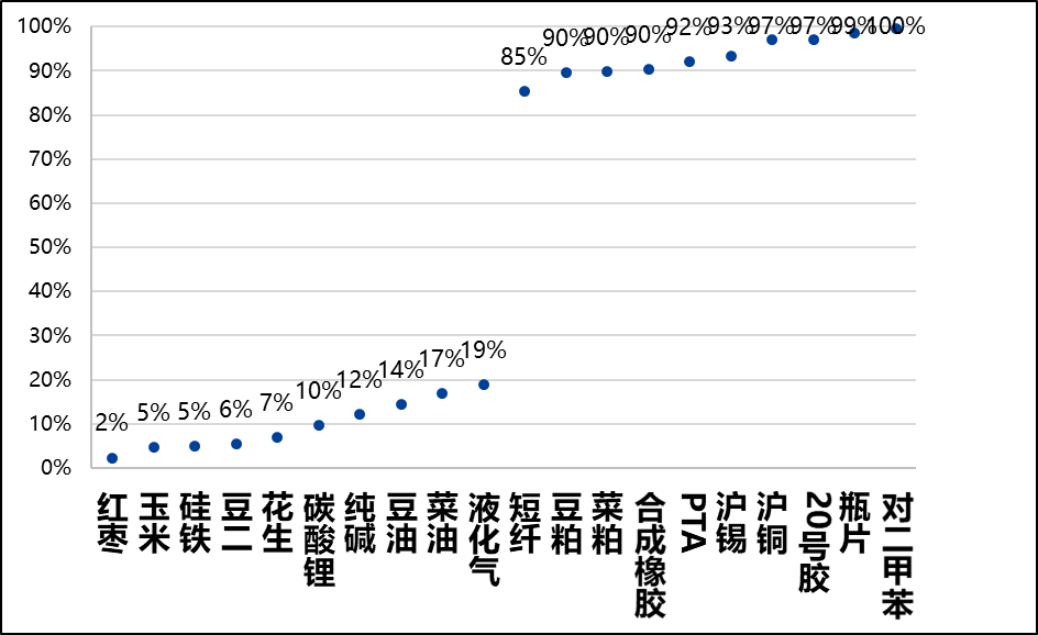 图6，主要商品多空观点