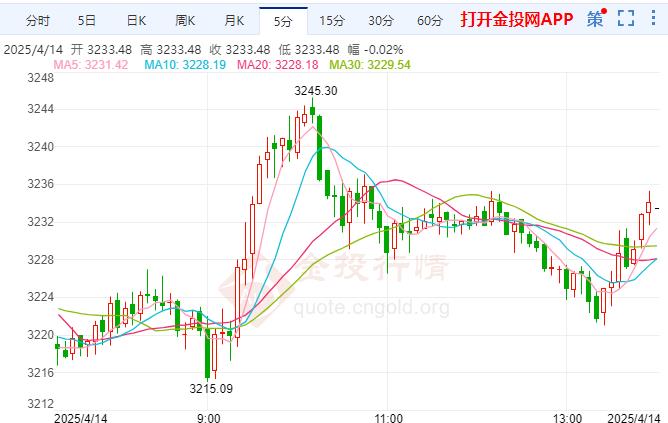 关税政策如同过山车 伦敦金横盘整理 