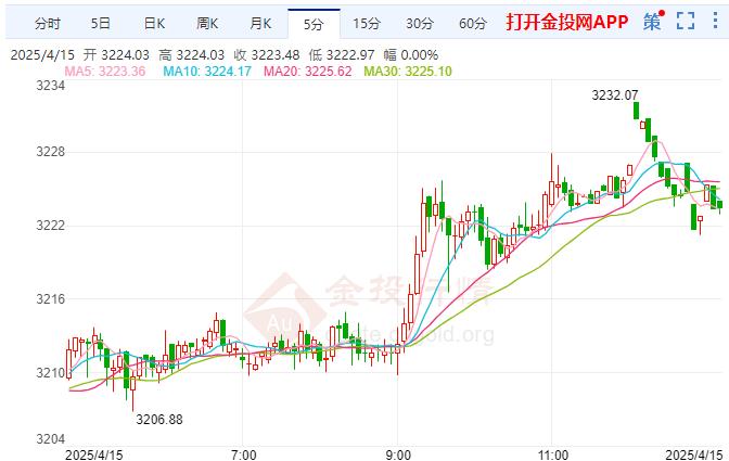 新关税政策冲击美国经济 现货黄金继续看涨