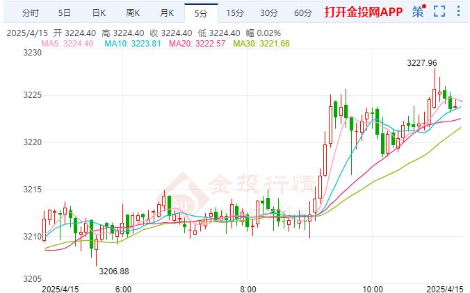 2025年4月15日现货黄金行情走势分析