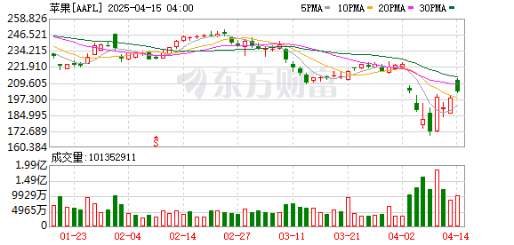 K图 AAPL_0
