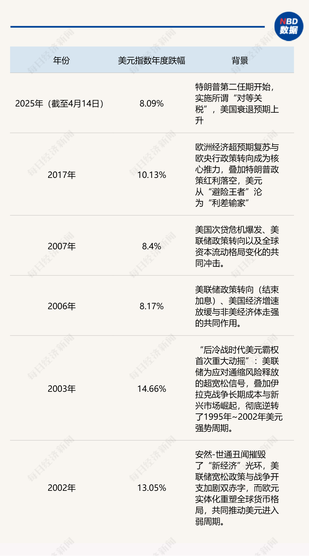 本世纪以来美元指数年度跌超8%的年份 图片来源：每经制图