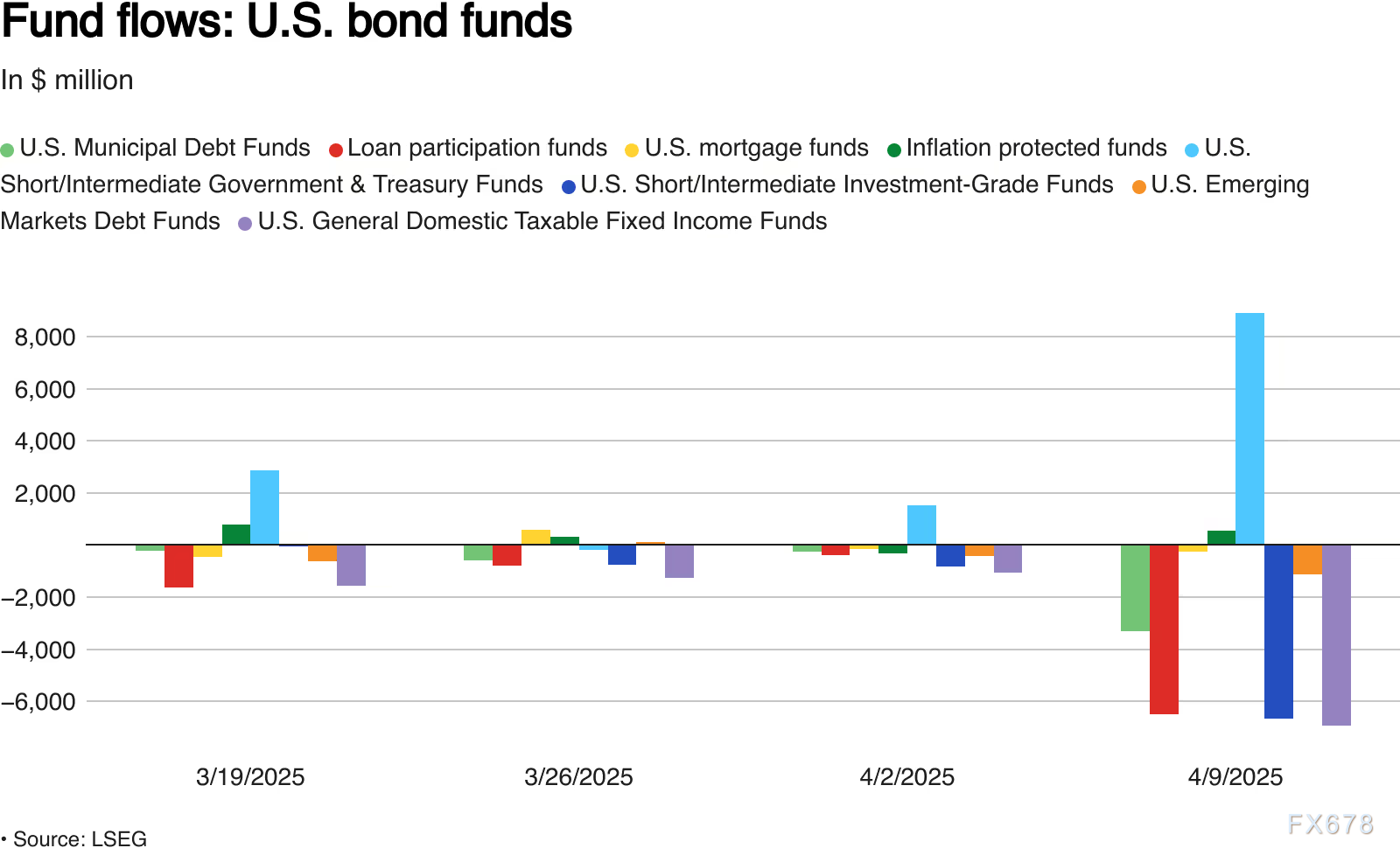 图：美国债券基金资金流动情况