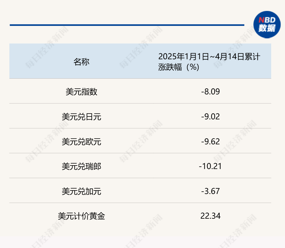 年初至4月14日，美元指数、主要货币以及美元计价黄金涨跌情况 图片来源：每经制图