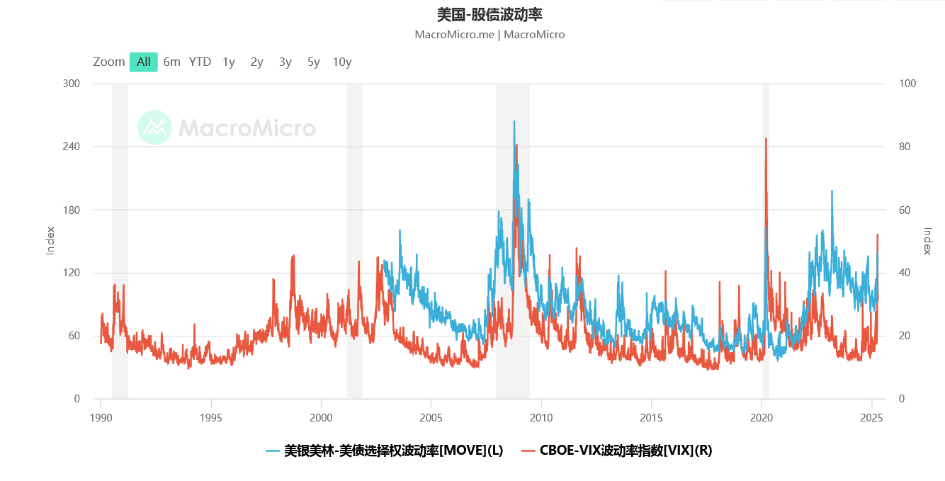 美银MOVE指数和VIX波动指数（数据来源：MacroMicro）