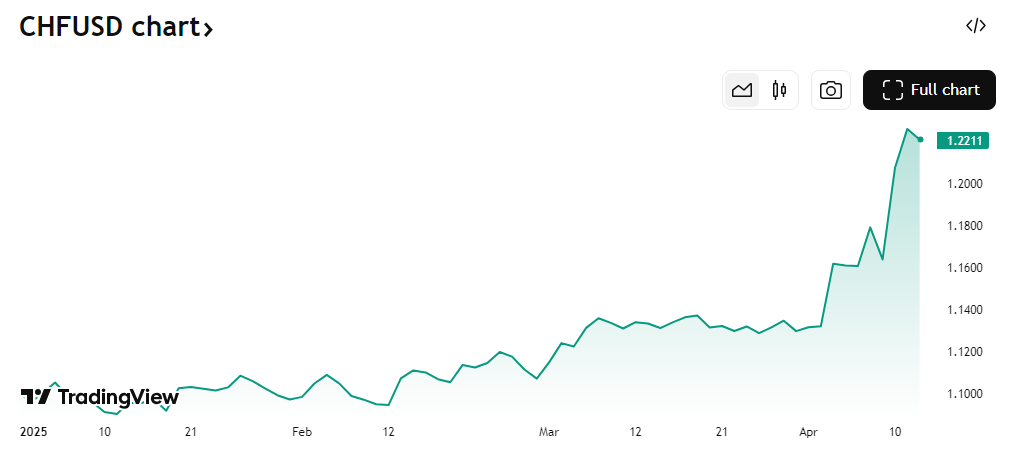 瑞郎兑美元年内已累计升值超10% 图片来源：TradingView
