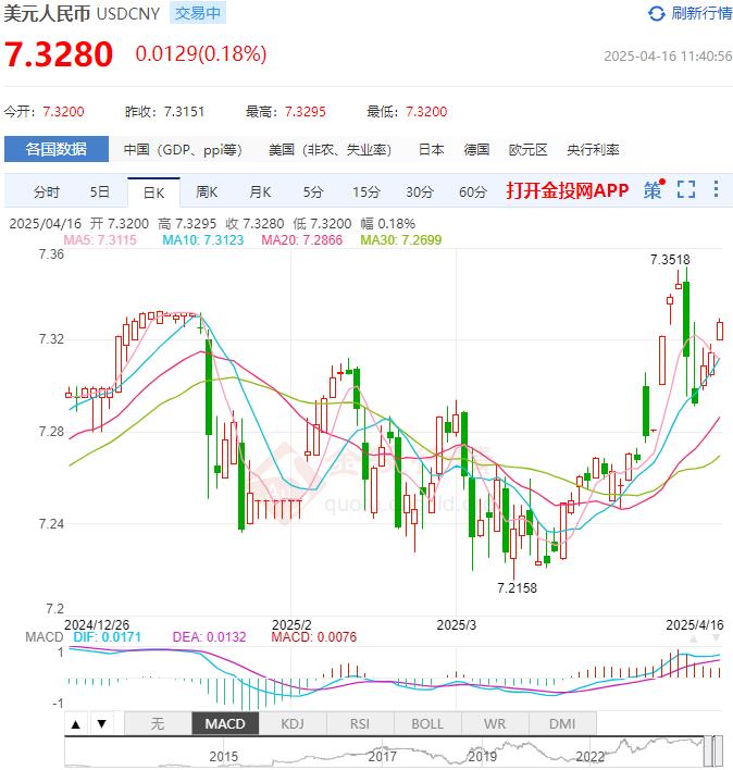 4月16日人民币对美元中间价报7.2133 较前一交易日下调37个基点
