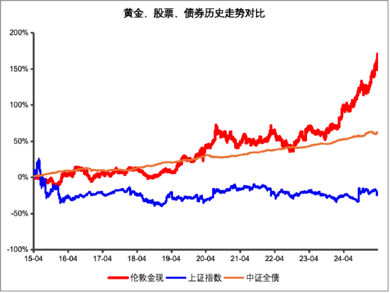 数据来源：wind，区间日期：2015.04.12-2025.04.11，指数表现与单只基金业绩表现不同，不代表基金的业绩表现，指数的展示主要是为了有效地表达特定市场或者策略的走势，不构成任何基金或交易策略的依据或建议，且指数运作时间较短，不能反映市场发展的所有阶段。以上指数在成份券构成、筛选规则等方面存在不同，涨跌幅不具有可比性，仅供参考。