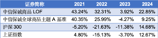 数据来源：基金定期报告，基金的过往业绩不代表未来表现，基金净值具有波动性。