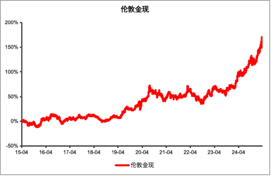 数据来源：wind，区间日期：2015.04.12-2025.04.11。