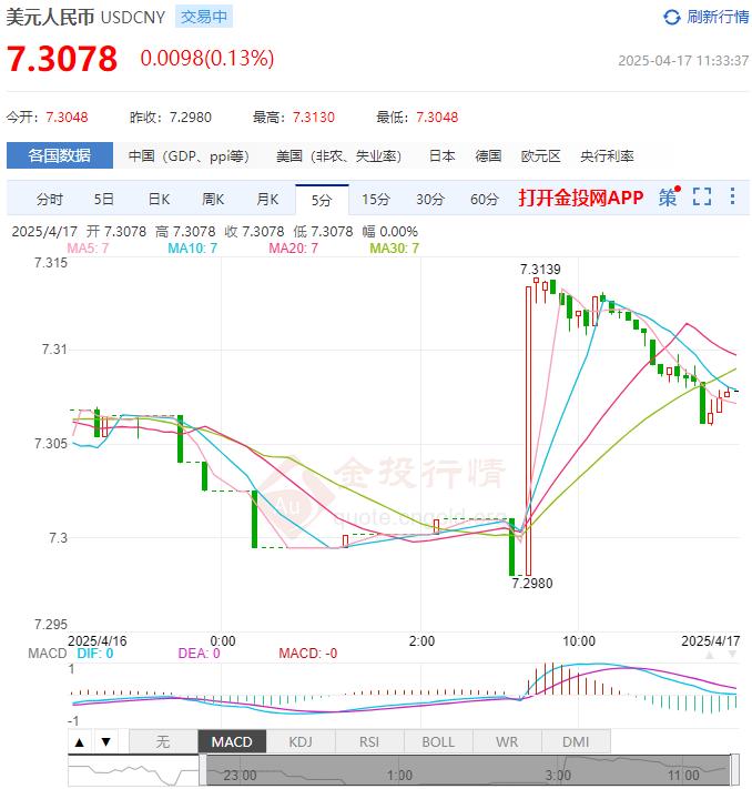 4月17日人民币对美元中间价报7.2085 较前一交易日上调48个基点