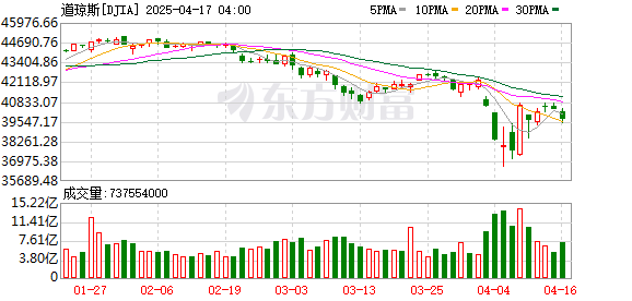 K DJIA_0