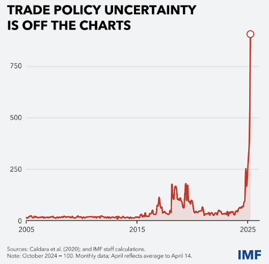 （“爆表”的全球贸易不确定性，来源：IMF）