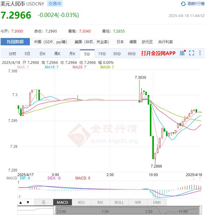 4月18日人民币对美元中间价报7.2069 较前一交易日上调16个基点