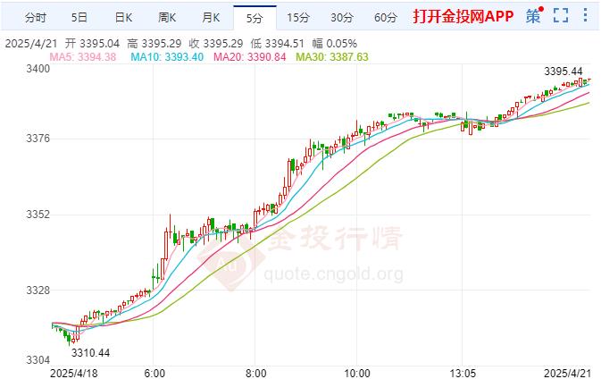 现货黄金短线走高 现报3395.10美元/盎司