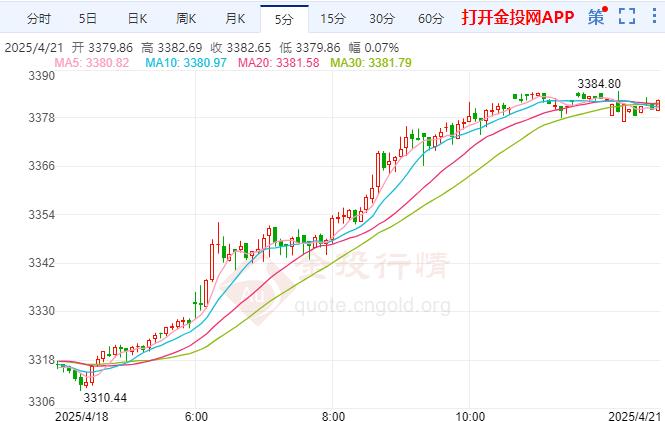 特朗普言论耐人寻味 现货黄金破3380美元