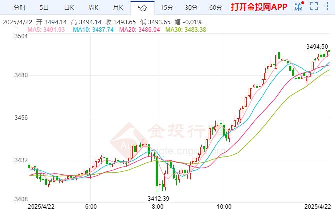 地缘紧张局势未见缓解 伦敦金逼近3500美元