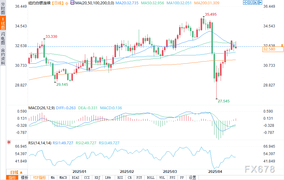 （COMEX白银日图 来源：易汇通）